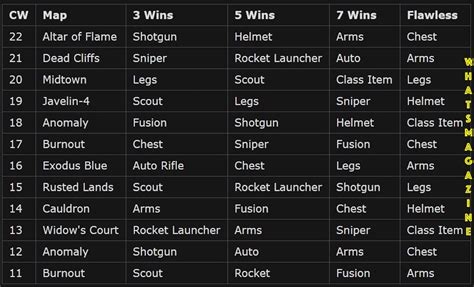 Track what you. . Destiny 2 trials loot rotation spreadsheet